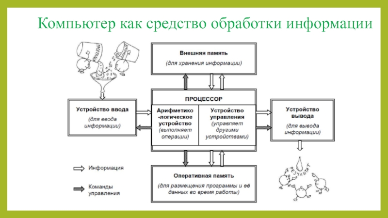 Средства обработки информации. Средство для обработки информации в СССР.