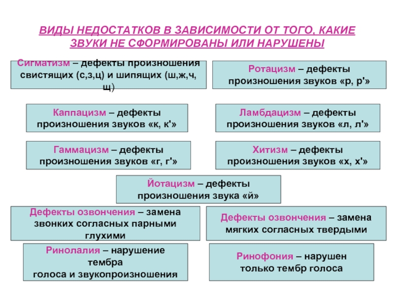 Презентация дефекты речи