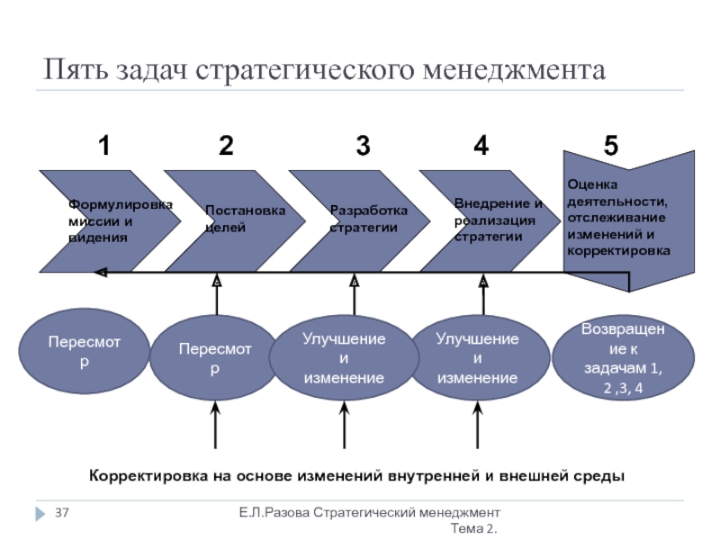 Процесс стратегического управления презентация