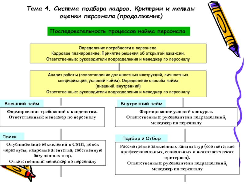 Отбор и найм персонала презентация