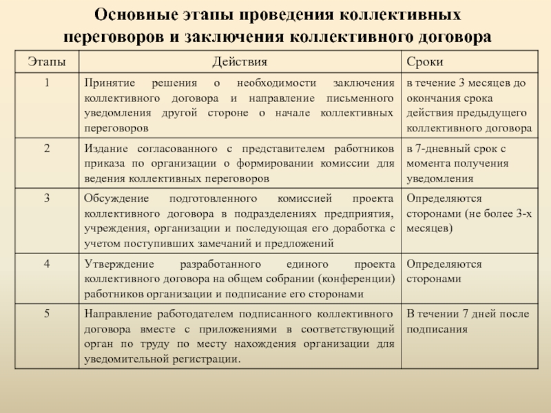 Порядок разработки проекта коллективного договора и заключения коллективного договора