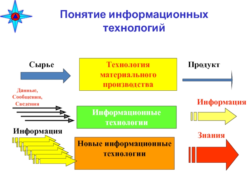 Информация о материальной технологии. Понятие информационных технологий. Технология материального производства. Понятие технологии материального производства. Технология материального производства и информационные технологии.