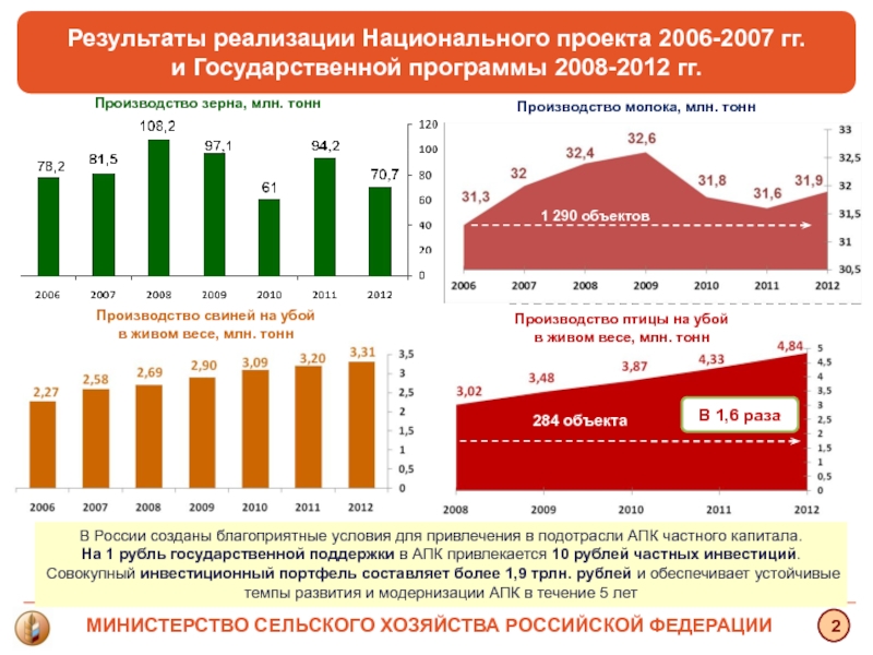 Национальные проекты минсельхоза россии