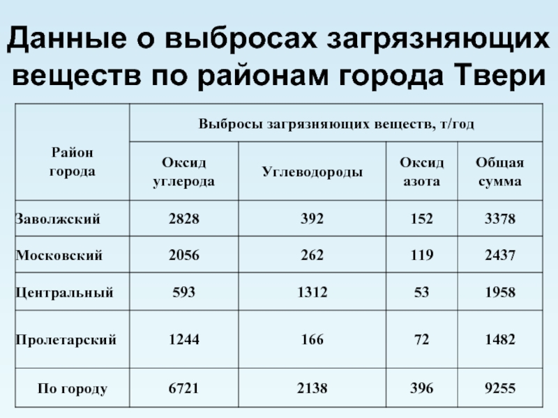 Методики выбросов загрязняющих веществ