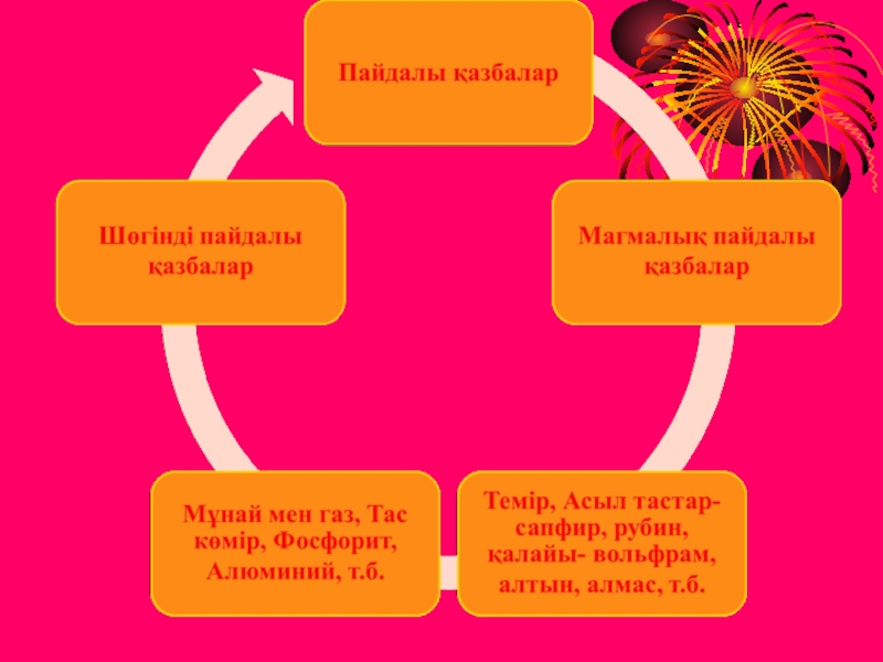 Пайдалы қазбалар. Пайдалы. Пайдалы қазбалар презентация. Кенді пайдалы қазбалар деген не 4 сынып презентация. Жаратылыстану пайдалы қазбалар дегеніміз не тех карта.