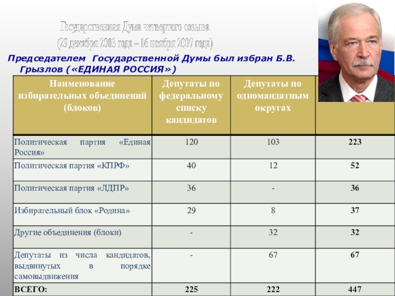 Политические партии в государственной думе. Политические партии представленные в государственной Думе. Политические партии России в Думе. Политические партии в Госдуме РФ.