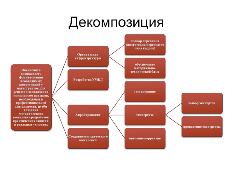 Декомпозиция целей. Метод декомпозиции. Инструменты декомпозиции. Декомпозиция целей пример.