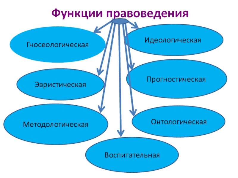 Сравнительное право. Функции правоведения. Функции сравнительного права. Функции сравнительного правоведения. Гносеологическая функция сравнительного правоведения.