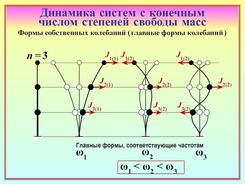 Степени свободы узлов