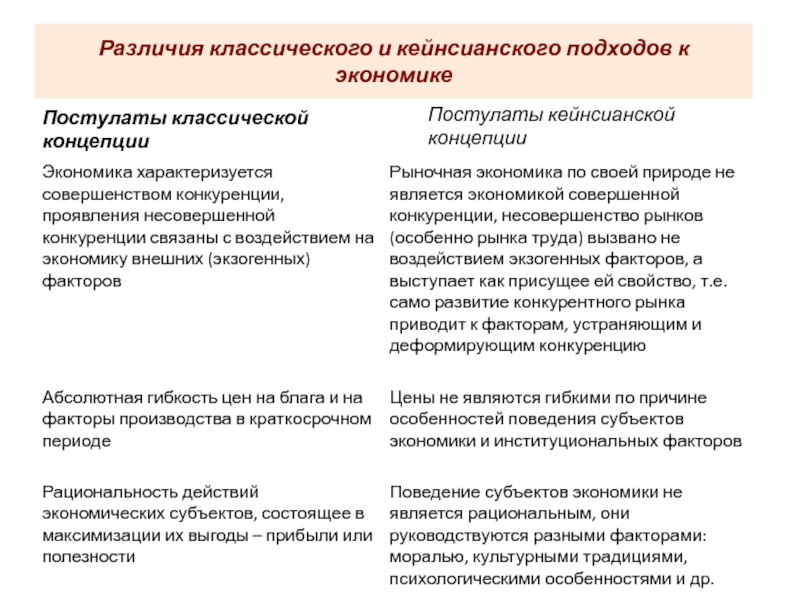 Различия экономик. Классический и кейнсианский подходы к анализу экономики. Различие классического и кейнсианского подходов. Кейнсианский подход в экономике. Классический и кейнсианский различие.