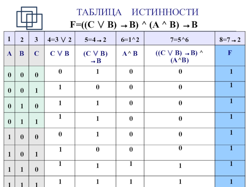 Логика 11. Таблица истинности a b c. F A B A B таблица истинности. Определи, существует ли такая таблица истинности. A B A∨B 0 0 0 0 1 1 1 0 1 1 1 1. Определи, существует ли такая таблица истинности. A B A∨B 0 0 0 0 1 1 1 0 8 1 1 9.