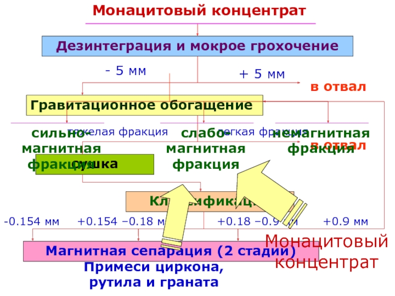 Дезинтеграция это. Схема переработки монацитового концентрата. Монацитовый концентрат. Переработка монацитового концентрата. Дезинтеграция и грохочение.