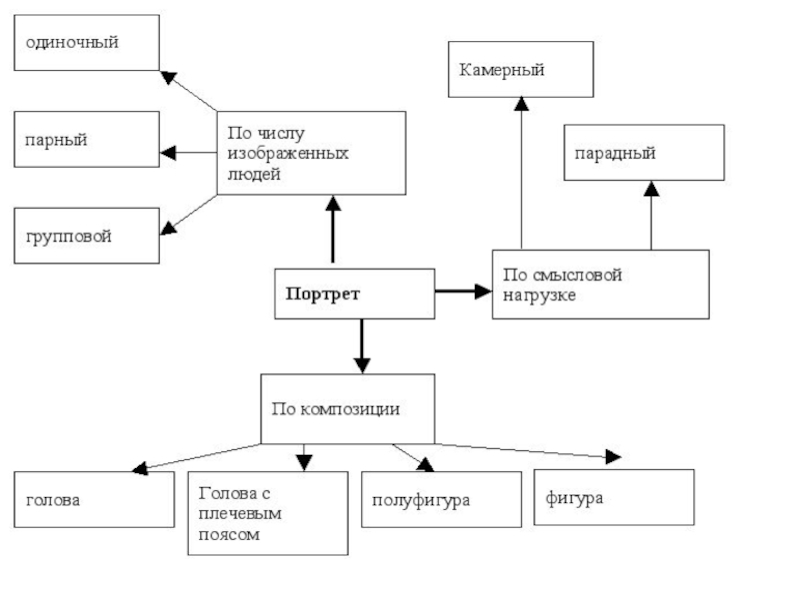 Виды портрета схема