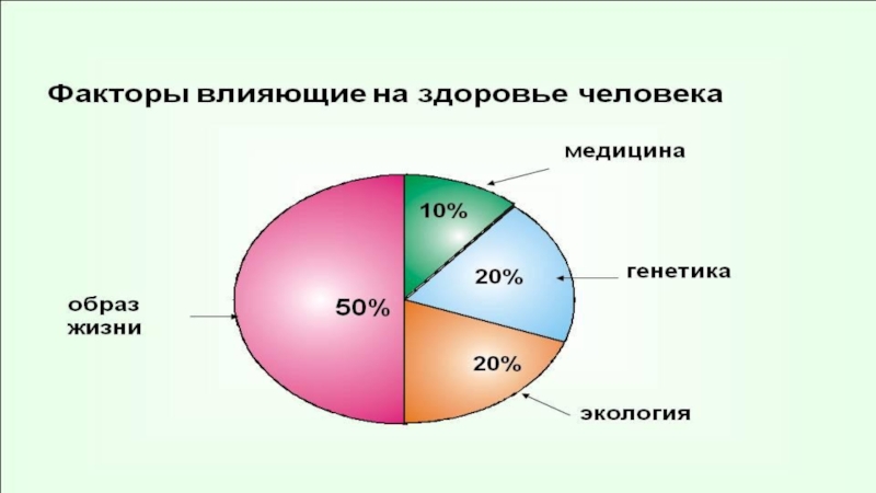 Факторы влияющие на генотип. Генетика влияет на здоровье человека. Климатические факторы влияющие на здоровье человека. Генетика и образ жизни. Генетика или воспитание.