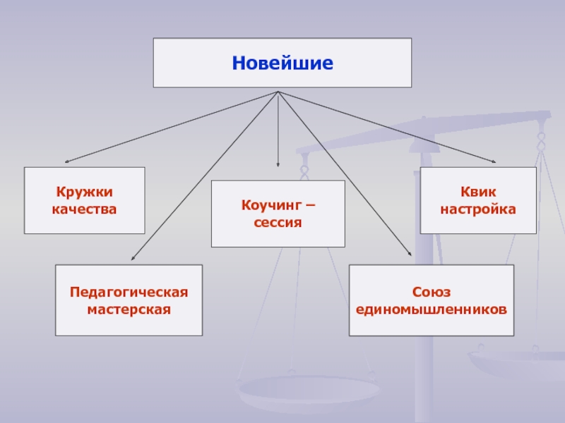 Коуч сессия. Коучинг сессия. Коучинг-сессия это в педагогике. Интерактивные формы обучения в ДОУ. Кружки качества педагогов.