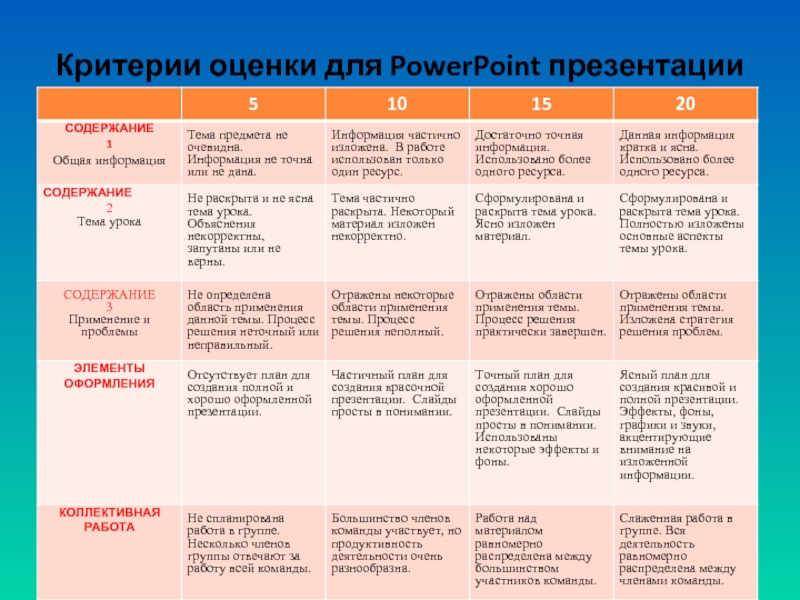 Критерии оценки презентации