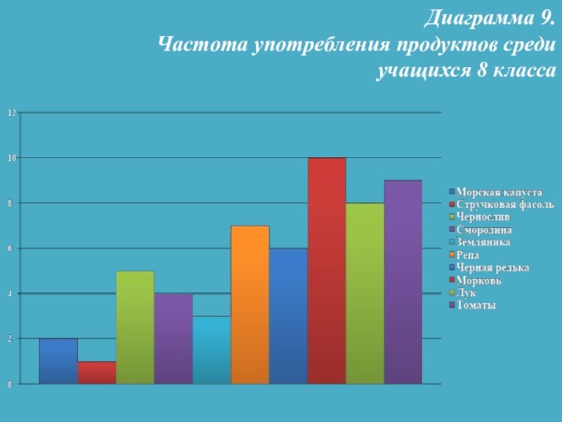 Диаграммы 9 класс