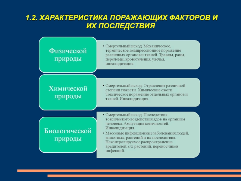 Общая характеристика поражений организма человека от воздействия опасных факторов презентация