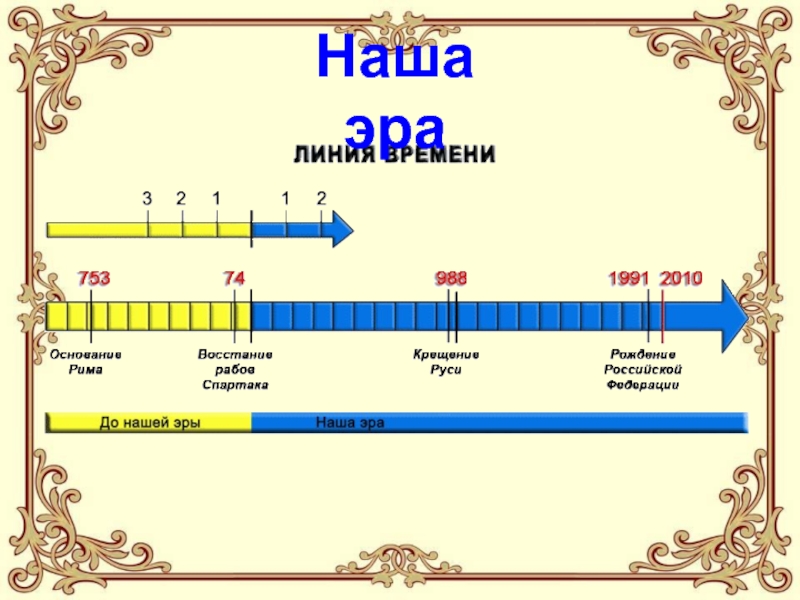 Счет лет в истории 5 класс. Счет лет в истории и его особенности. До нашей эры и наша Эра что это. Счет лет до нашей эры 5 класс. Счет лет в истории наглядно.