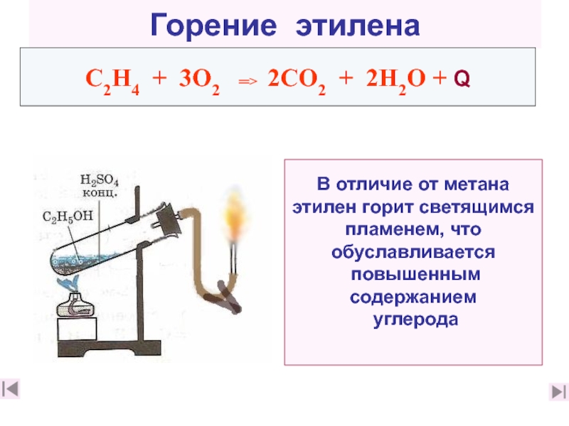 Этилен горит. Реакция сгорания метана. Этилен. Продукт реакции горения метана