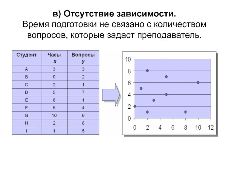 Отсутствие зависимости. График зависимости времени от готовности проекта. Отсутствие зависимости график. Связи по зависимости от времени.