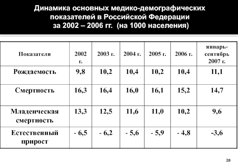 Презентация демографические показатели