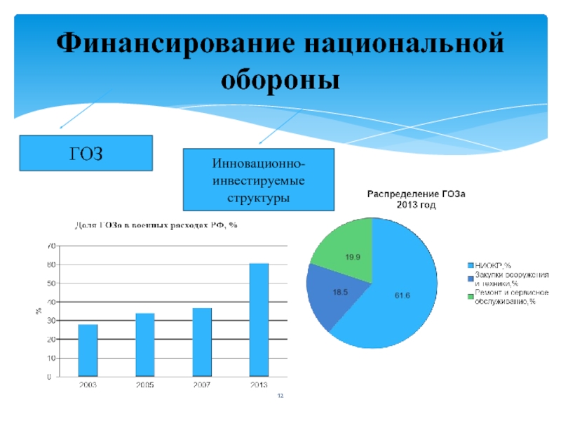 Объемы финансирования национальных проектов