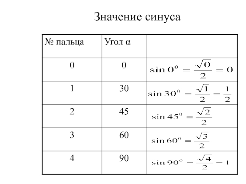 Значения sin углов. Значения синусов. Предельные значения синуса. Тригонометрические формулы 10 класс презентация. Смысл синуса.