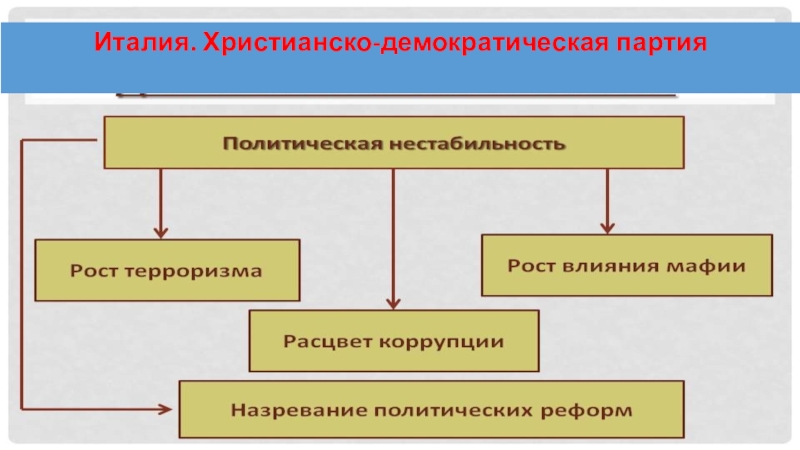 Христианская демократия. Христианско Демократическая партия ХДП Италии. Христианский демократизм. Христианские демократы идеология.