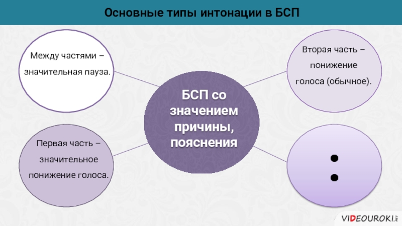 Интонация сложного предложения. Основные типы интонации в БСП. Основные типы интонации в бессоюзном сложном предложении. Виды интонации в сложном предложении. БСП С пояснительной интонацией.