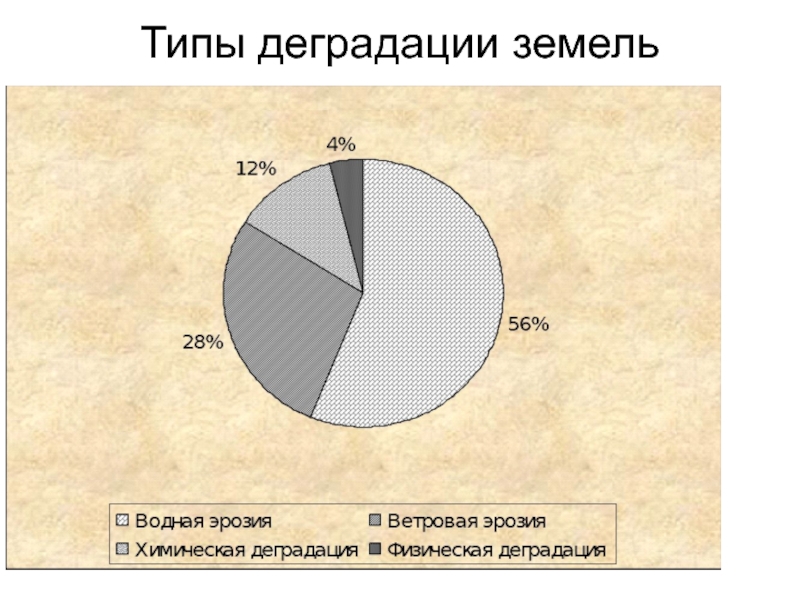 Постройте диаграмму факторы вызывающие деградацию земель по данным таблицы 3 сделайте вывод