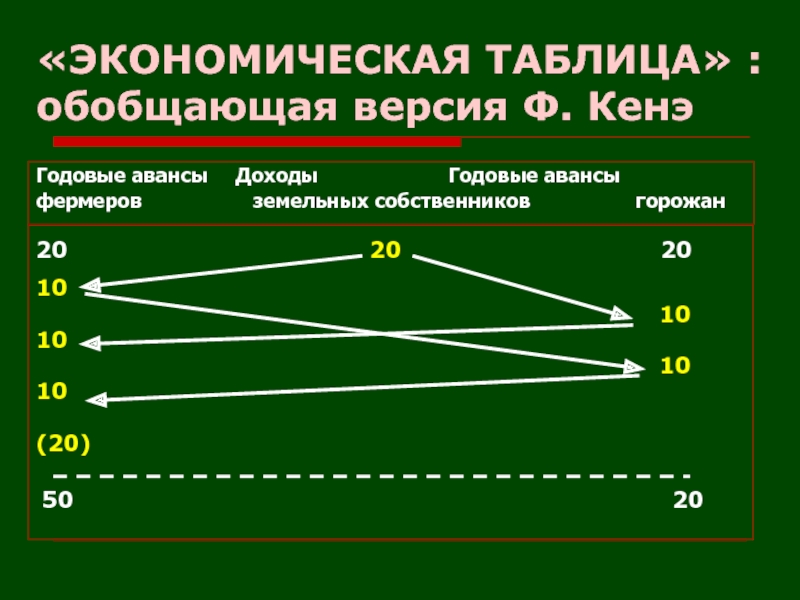 Экономическая таблица год. Экономическая таблица ф кенэ. Экономическая таблица кене. Экономическая таблица Франсуа кенэ. Ф. кенэ «экономическая таблица» (1758).