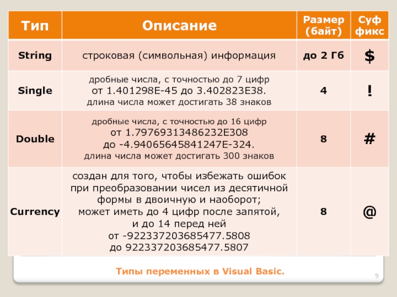 Описание переменных типы данных. Типы переменных в Visual Basic. Бейсик переменные. Виды переменных в vba. Виды переменных в вижуал Бейсик.