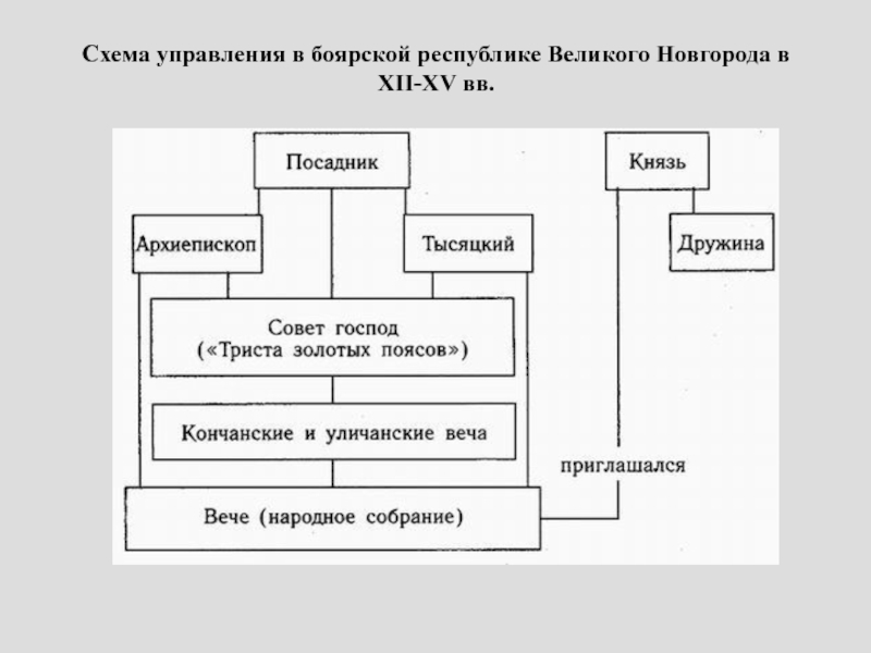 Схема правления новгорода