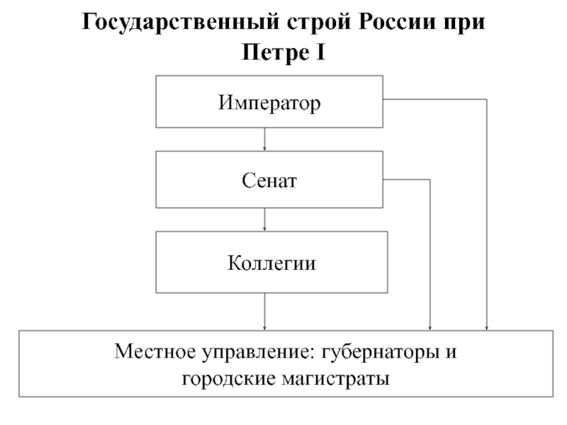 Составить схему государственного устройства при петре 1