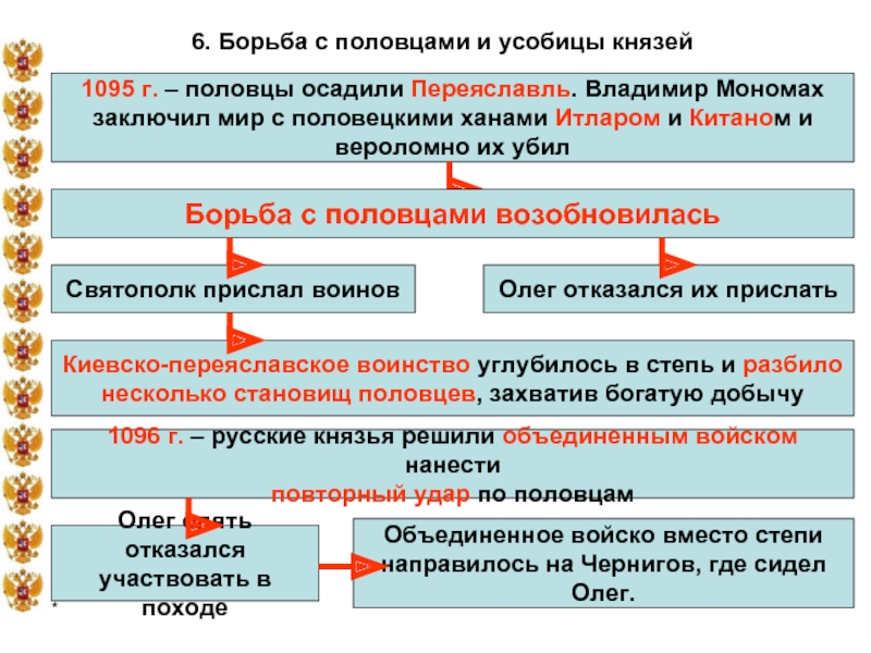 Московская усобица презентация