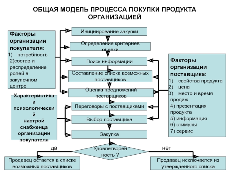 Схема принятия решения о покупке пример