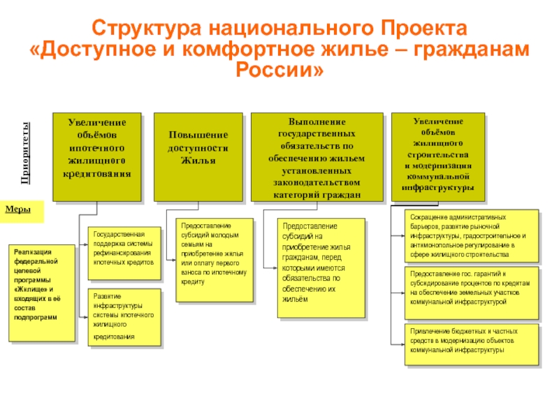 Цели национальных проектов