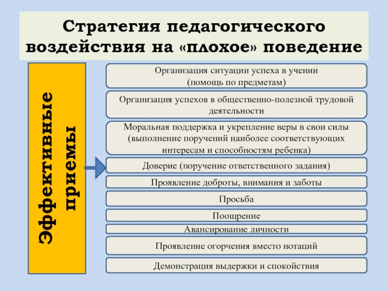 Психологическое и педагогическое влияние. Стратегии педагогического воздействия. Педагогическое воздействие. Способы воздействия педагога. Стратегии психологического воздействия.