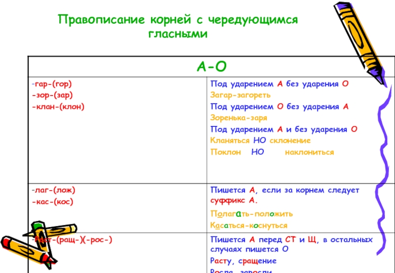 Правописание корня конспект