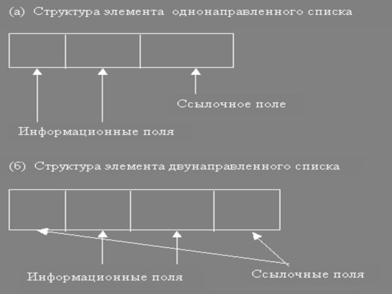 Линейный список структур