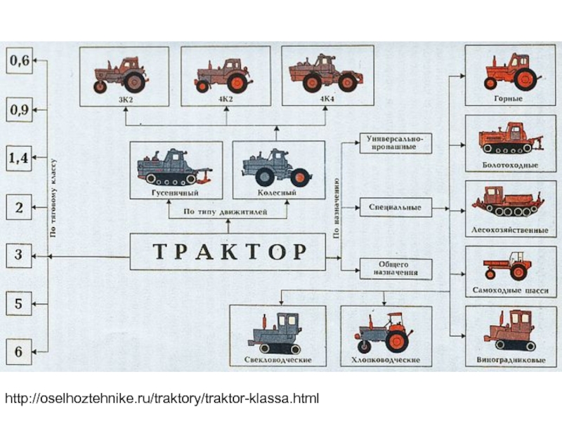 Трактор таблица. Трактора по тяговому классу. Тяговый класс трактора МТЗ 80. Тяговый класс 2.0 трактора. Трактора по тяговому классу таблица.