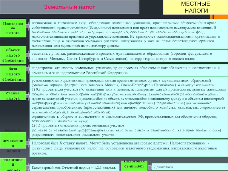 Участки юридические лица. Порядок налогообложения земельных участков. Земельное право и налоговое право соотношение. Налоговая база земельного участка это. Земельный налог земельное право.