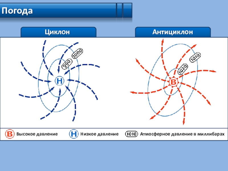 Схема циклона и антициклона