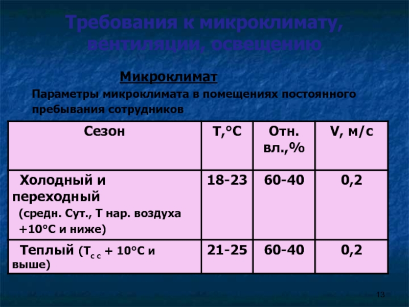 Требования к микроклимату горячего цеха