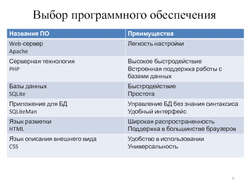 Выбери программное обеспечение. Выбор программного обеспечения для предприятия. Программное обеспечение работы секретаря. Проблемы выбора программного обеспечения. Выбор программного обеспечения для компьютерной сети.