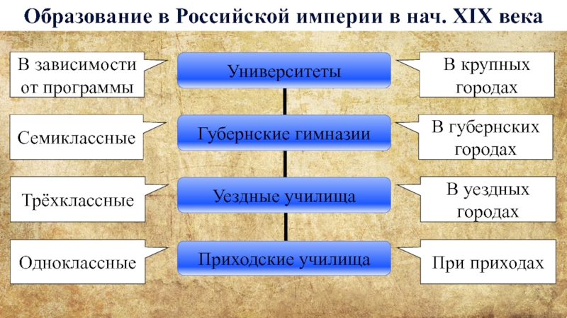 Век зависимости. Губернские и уездные города. Уездные приходские и губернские. Учебные заведения при Николае 1 таблица приходские училища.