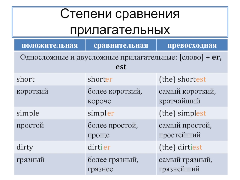 Степени сравнения прилагательных в английском языке упражнения 4 класс презентация