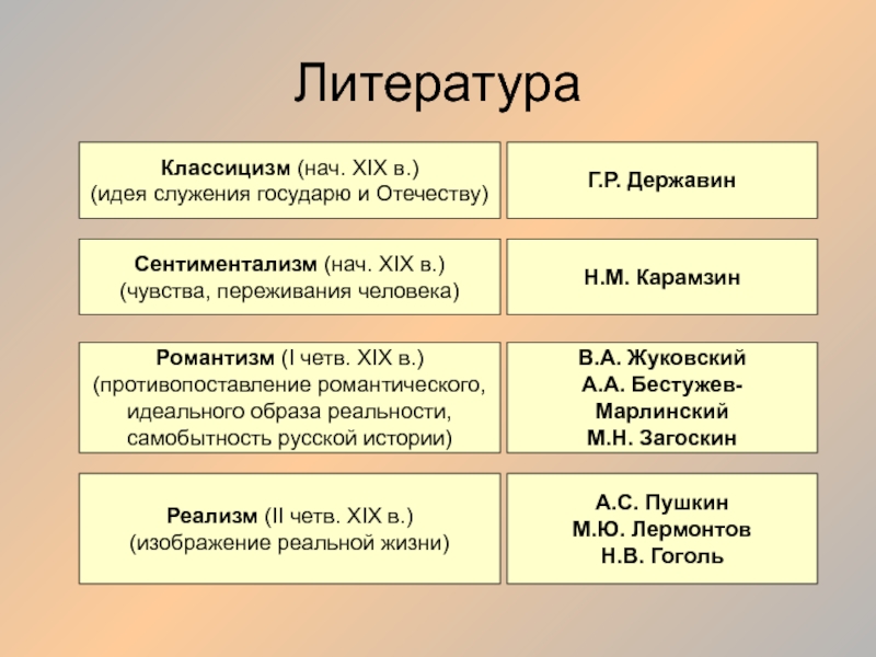 Классицизм сентиментализм романтизм реализм. Классицизм сентиментализм Романтизм. Идея служения государю и Отечеству. Классицизм сентиментализм Романтизм в литературе.