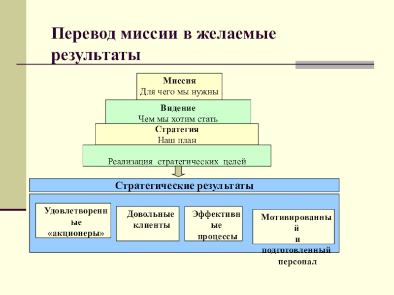 Комплекс дисциплины. Перевод миссии в желаемые Результаты. План перечисление. Видение желаемого результата. Миссия перевод.